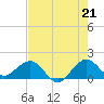 Tide chart for Christmas Point, Elliott Key, Biscayne Bay, Florida on 2021/07/21