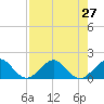 Tide chart for Christmas Point, Elliott Key, Biscayne Bay, Florida on 2021/07/27