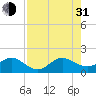 Tide chart for Christmas Point, Elliott Key, Biscayne Bay, Florida on 2021/07/31