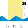 Tide chart for Christmas Point, Elliott Key, Biscayne Bay, Florida on 2021/08/28