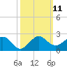 Tide chart for Christmas Point, Elliott Key, Biscayne Bay, Florida on 2021/10/11