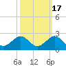 Tide chart for Christmas Point, Elliott Key, Biscayne Bay, Florida on 2021/10/17