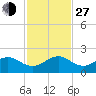 Tide chart for Christmas Point, Elliott Key, Biscayne Bay, Florida on 2021/11/27