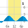 Tide chart for Christmas Point, Elliott Key, florida on 2022/01/1