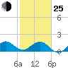 Tide chart for Christmas Point, Elliott Key, florida on 2022/01/25