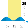 Tide chart for Christmas Point, Elliott Key, florida on 2022/01/28