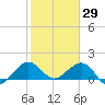 Tide chart for Christmas Point, Elliott Key, florida on 2022/01/29