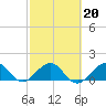 Tide chart for Christmas Point, Elliott Key, Biscayne Bay, Florida on 2022/02/20