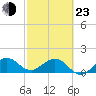 Tide chart for Christmas Point, Elliott Key, Biscayne Bay, Florida on 2022/02/23