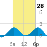 Tide chart for Christmas Point, Elliott Key, Biscayne Bay, Florida on 2022/02/28