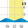Tide chart for Christmas Point, Elliott Key, Biscayne Bay, Florida on 2022/03/13