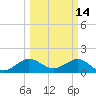 Tide chart for Christmas Point, Elliott Key, Biscayne Bay, Florida on 2022/03/14