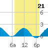 Tide chart for Christmas Point, Elliott Key, Biscayne Bay, Florida on 2022/03/21