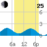Tide chart for Christmas Point, Elliott Key, Biscayne Bay, Florida on 2022/03/25