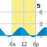 Tide chart for Christmas Point, Elliott Key, Biscayne Bay, Florida on 2022/03/5