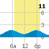 Tide chart for Christmas Point, Elliott Key, Biscayne Bay, Florida on 2022/04/11
