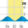 Tide chart for Christmas Point, Elliott Key, Biscayne Bay, Florida on 2022/04/26