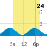 Tide chart for Christmas Point, Elliott Key, Biscayne Bay, Florida on 2022/05/24