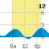 Tide chart for Christmas Point, Elliott Key, Biscayne Bay, Florida on 2022/06/12