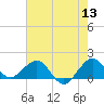 Tide chart for Christmas Point, Elliott Key, Biscayne Bay, Florida on 2022/06/13