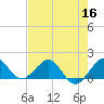 Tide chart for Christmas Point, Elliott Key, Biscayne Bay, Florida on 2022/06/16