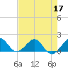 Tide chart for Christmas Point, Elliott Key, Biscayne Bay, Florida on 2022/06/17