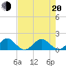 Tide chart for Christmas Point, Elliott Key, Biscayne Bay, Florida on 2022/06/20