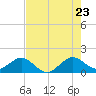 Tide chart for Christmas Point, Elliott Key, Biscayne Bay, Florida on 2022/06/23