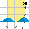 Tide chart for Christmas Point, Elliott Key, Biscayne Bay, Florida on 2022/06/25