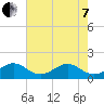 Tide chart for Christmas Point, Elliott Key, Biscayne Bay, Florida on 2022/06/7