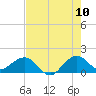 Tide chart for Christmas Point, Elliott Key, florida on 2022/07/10