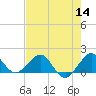Tide chart for Christmas Point, Elliott Key, florida on 2022/07/14