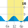 Tide chart for Christmas Point, Elliott Key, florida on 2022/07/16