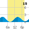 Tide chart for Christmas Point, Elliott Key, florida on 2022/07/19