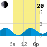 Tide chart for Christmas Point, Elliott Key, florida on 2022/07/20