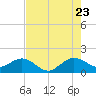 Tide chart for Christmas Point, Elliott Key, florida on 2022/07/23