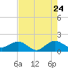 Tide chart for Christmas Point, Elliott Key, florida on 2022/07/24