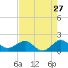 Tide chart for Christmas Point, Elliott Key, florida on 2022/07/27