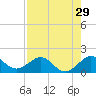 Tide chart for Christmas Point, Elliott Key, florida on 2022/07/29