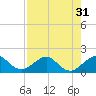 Tide chart for Christmas Point, Elliott Key, florida on 2022/07/31