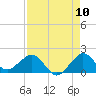 Tide chart for Christmas Point, Elliott Key, Biscayne Bay, Florida on 2022/08/10