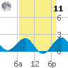 Tide chart for Christmas Point, Elliott Key, Biscayne Bay, Florida on 2022/08/11