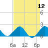 Tide chart for Christmas Point, Elliott Key, Biscayne Bay, Florida on 2022/08/12