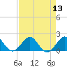 Tide chart for Christmas Point, Elliott Key, Biscayne Bay, Florida on 2022/08/13