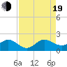 Tide chart for Christmas Point, Elliott Key, Biscayne Bay, Florida on 2022/08/19