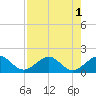 Tide chart for Christmas Point, Elliott Key, Biscayne Bay, Florida on 2022/08/1