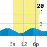 Tide chart for Christmas Point, Elliott Key, Biscayne Bay, Florida on 2022/08/20