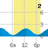 Tide chart for Christmas Point, Elliott Key, Biscayne Bay, Florida on 2022/08/2