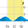 Tide chart for Christmas Point, Elliott Key, Biscayne Bay, Florida on 2022/08/7