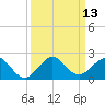 Tide chart for Christmas Point, Elliott Key, Biscayne Bay, Florida on 2022/09/13